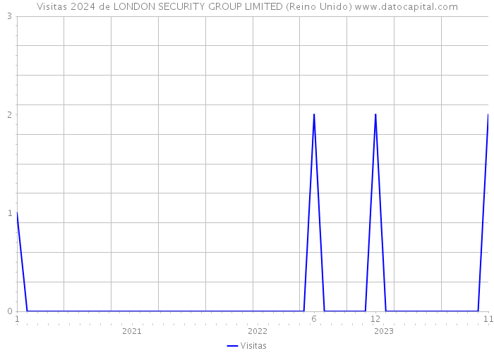 Visitas 2024 de LONDON SECURITY GROUP LIMITED (Reino Unido) 