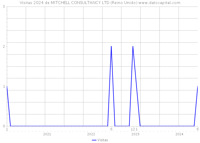 Visitas 2024 de MITCHELL CONSULTANCY LTD (Reino Unido) 