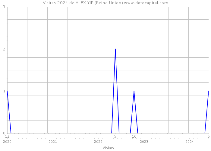 Visitas 2024 de ALEX YIP (Reino Unido) 