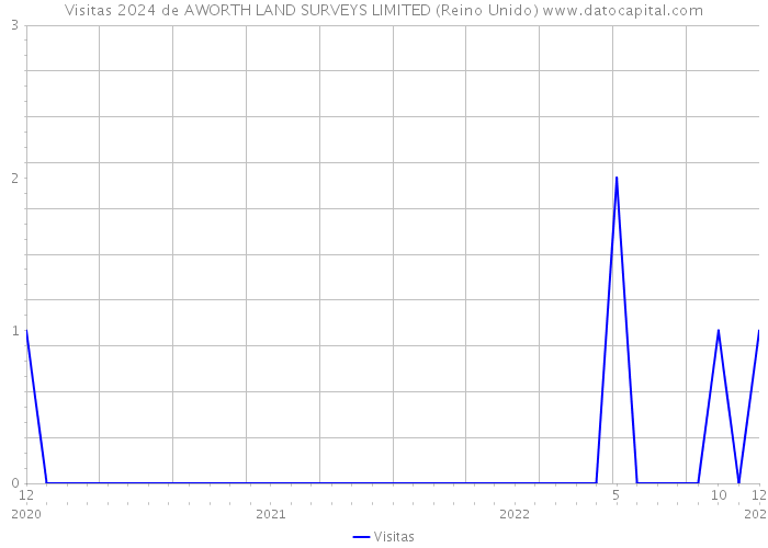 Visitas 2024 de AWORTH LAND SURVEYS LIMITED (Reino Unido) 