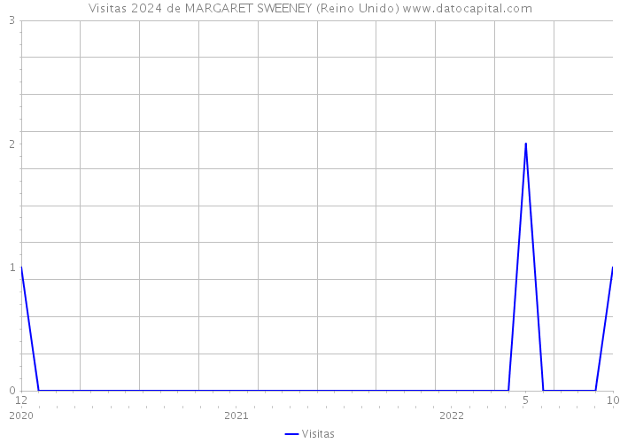 Visitas 2024 de MARGARET SWEENEY (Reino Unido) 