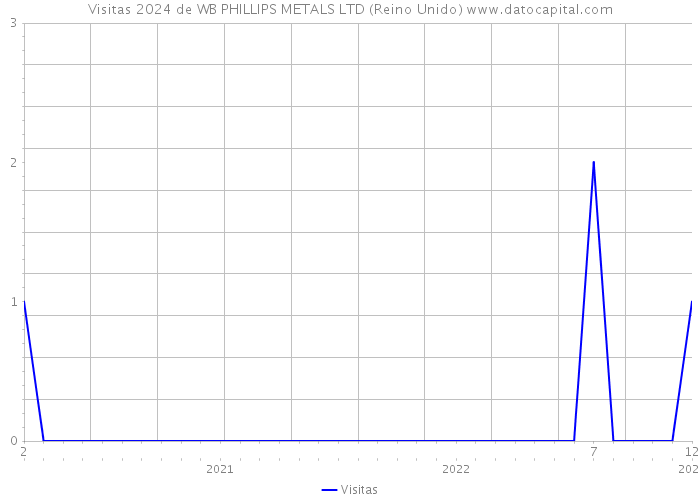 Visitas 2024 de WB PHILLIPS METALS LTD (Reino Unido) 