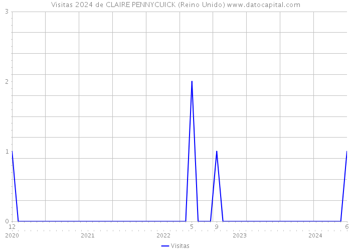 Visitas 2024 de CLAIRE PENNYCUICK (Reino Unido) 