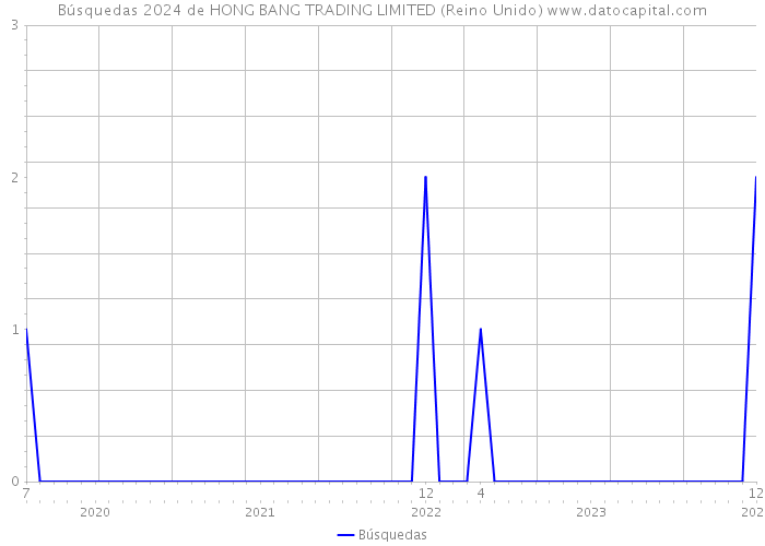 Búsquedas 2024 de HONG BANG TRADING LIMITED (Reino Unido) 