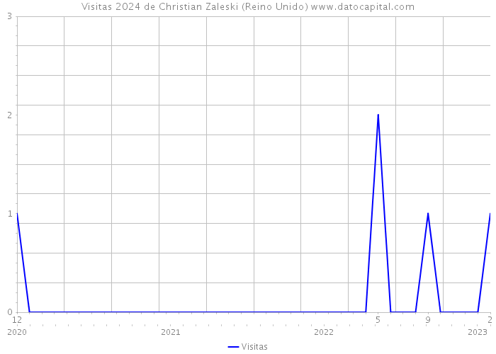 Visitas 2024 de Christian Zaleski (Reino Unido) 