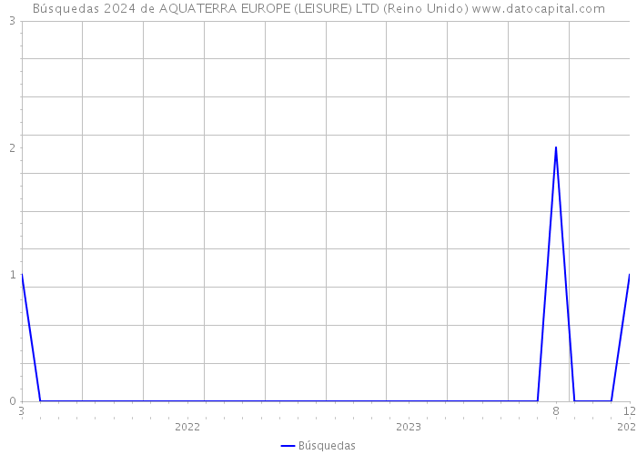 Búsquedas 2024 de AQUATERRA EUROPE (LEISURE) LTD (Reino Unido) 