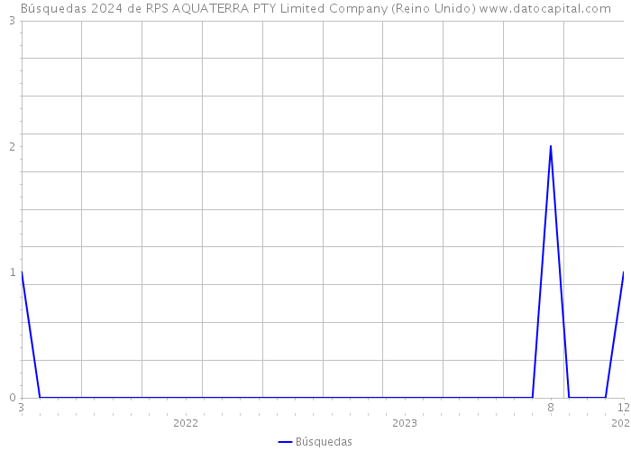 Búsquedas 2024 de RPS AQUATERRA PTY Limited Company (Reino Unido) 