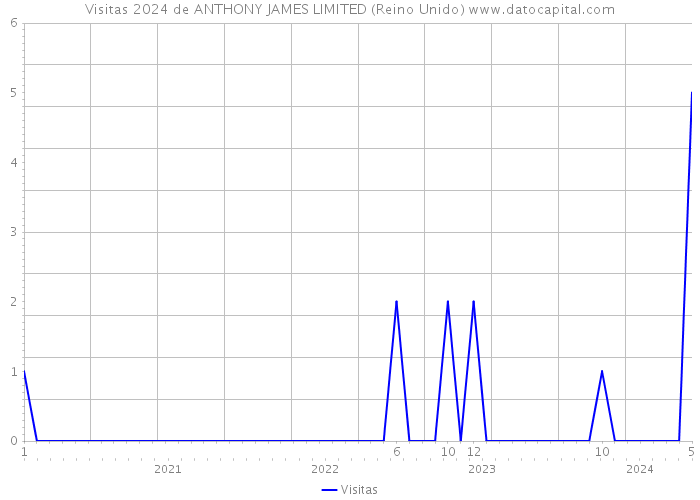Visitas 2024 de ANTHONY JAMES LIMITED (Reino Unido) 