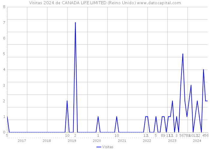 Visitas 2024 de CANADA LIFE LIMITED (Reino Unido) 