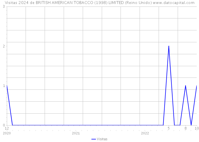 Visitas 2024 de BRITISH AMERICAN TOBACCO (1998) LIMITED (Reino Unido) 