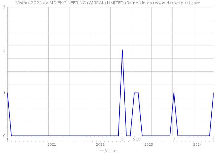 Visitas 2024 de MD ENGINEERING (WIRRAL) LIMITED (Reino Unido) 