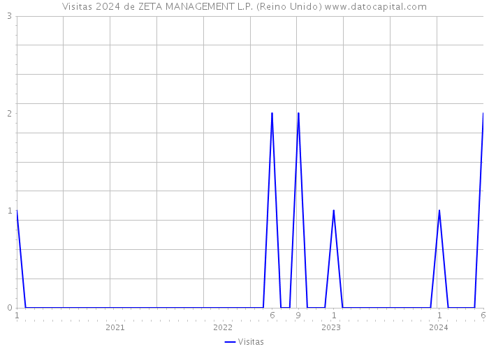 Visitas 2024 de ZETA MANAGEMENT L.P. (Reino Unido) 