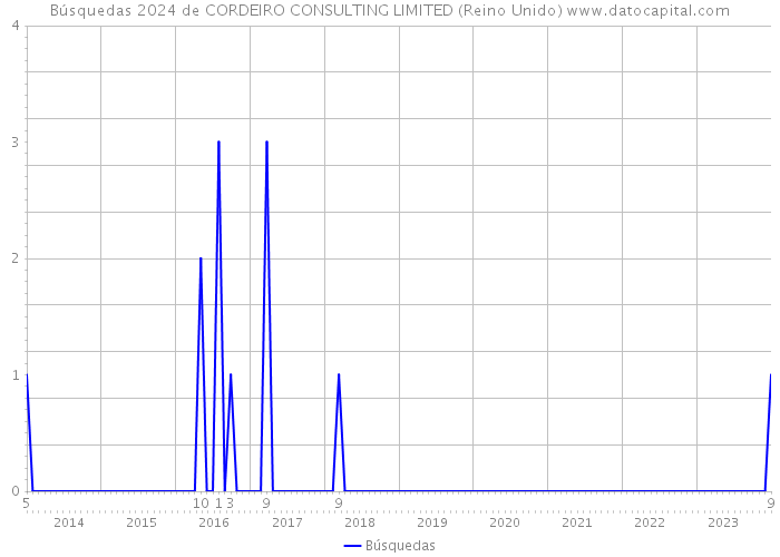 Búsquedas 2024 de CORDEIRO CONSULTING LIMITED (Reino Unido) 