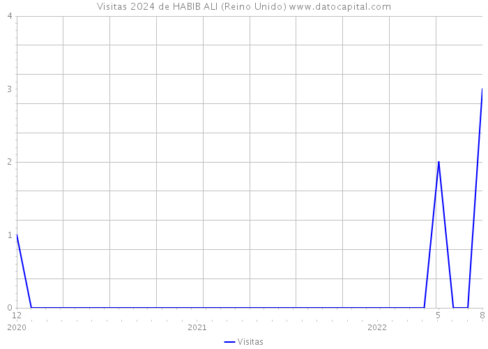 Visitas 2024 de HABIB ALI (Reino Unido) 