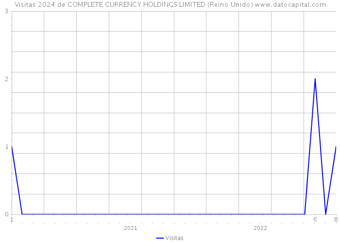 Visitas 2024 de COMPLETE CURRENCY HOLDINGS LIMITED (Reino Unido) 