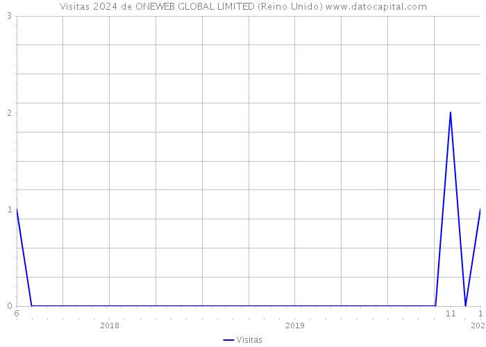 Visitas 2024 de ONEWEB GLOBAL LIMITED (Reino Unido) 