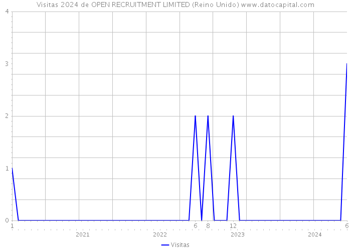 Visitas 2024 de OPEN RECRUITMENT LIMITED (Reino Unido) 