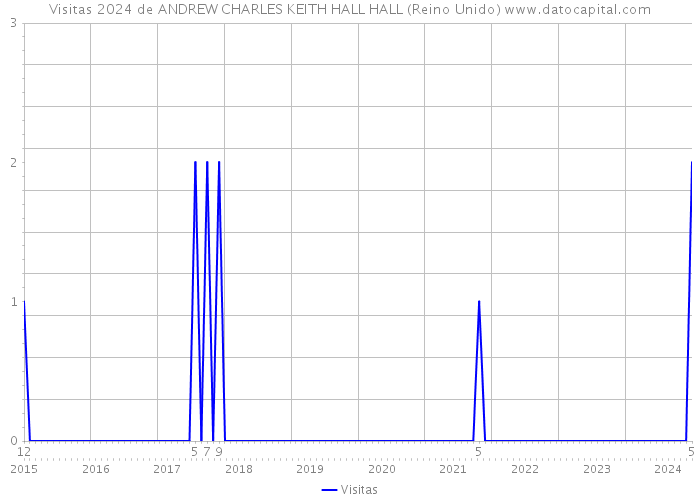 Visitas 2024 de ANDREW CHARLES KEITH HALL HALL (Reino Unido) 