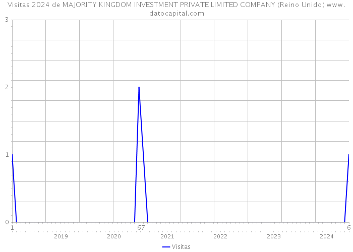 Visitas 2024 de MAJORITY KINGDOM INVESTMENT PRIVATE LIMITED COMPANY (Reino Unido) 