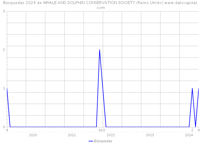 Búsquedas 2024 de WHALE AND DOLPHIN CONSERVATION SOCIETY (Reino Unido) 