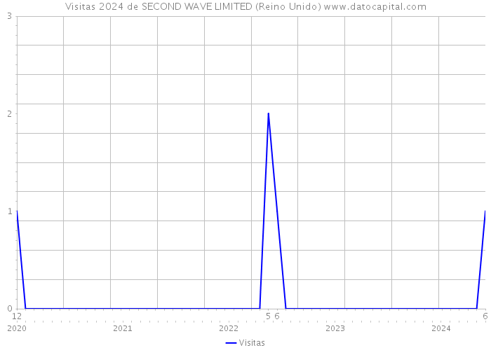 Visitas 2024 de SECOND WAVE LIMITED (Reino Unido) 