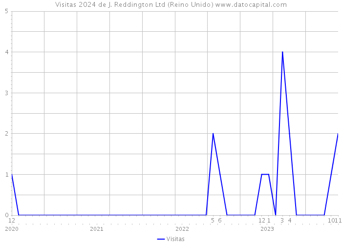 Visitas 2024 de J. Reddington Ltd (Reino Unido) 