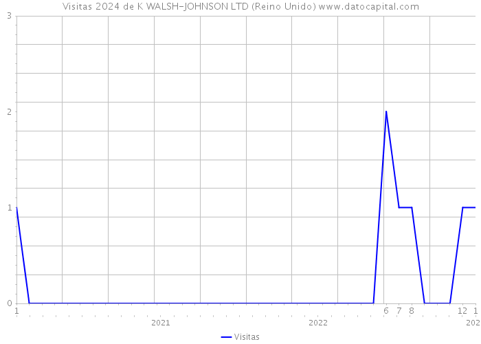 Visitas 2024 de K WALSH-JOHNSON LTD (Reino Unido) 