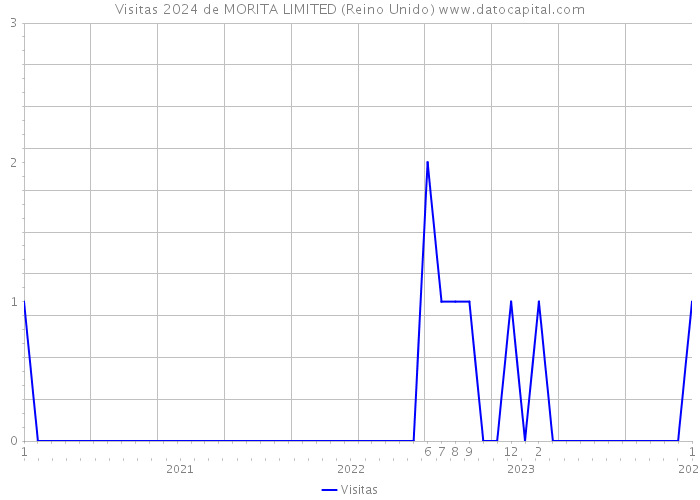 Visitas 2024 de MORITA LIMITED (Reino Unido) 