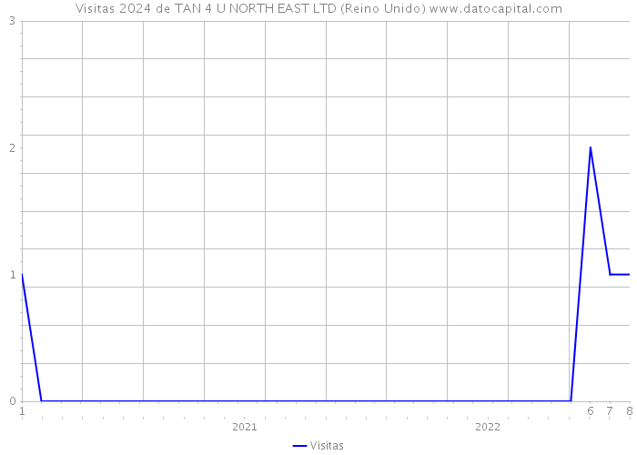 Visitas 2024 de TAN 4 U NORTH EAST LTD (Reino Unido) 