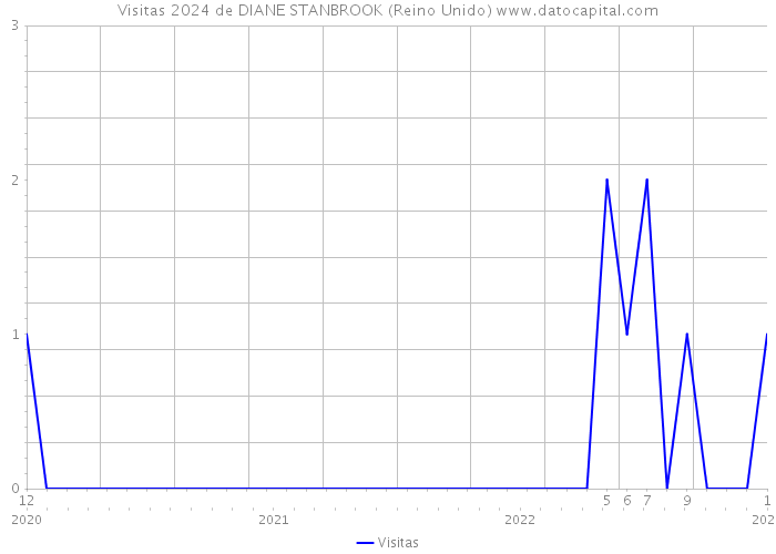 Visitas 2024 de DIANE STANBROOK (Reino Unido) 