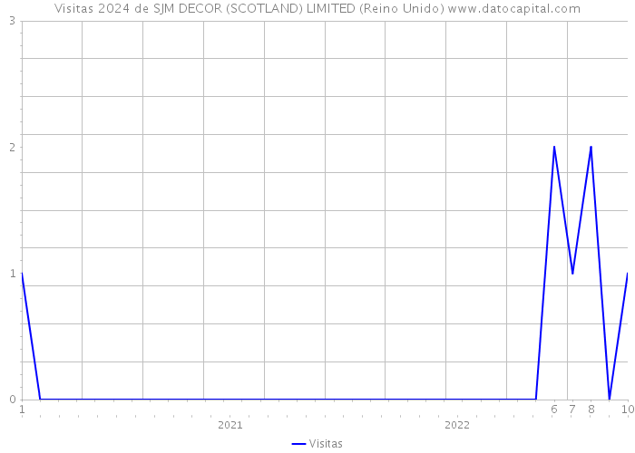 Visitas 2024 de SJM DECOR (SCOTLAND) LIMITED (Reino Unido) 