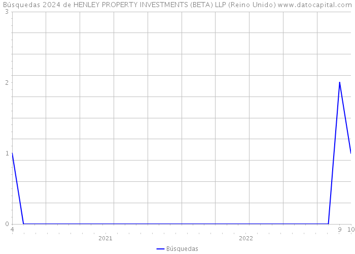 Búsquedas 2024 de HENLEY PROPERTY INVESTMENTS (BETA) LLP (Reino Unido) 
