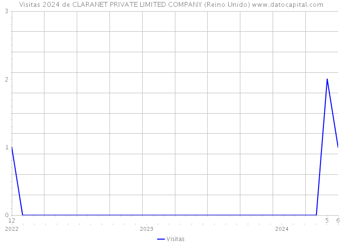 Visitas 2024 de CLARANET PRIVATE LIMITED COMPANY (Reino Unido) 