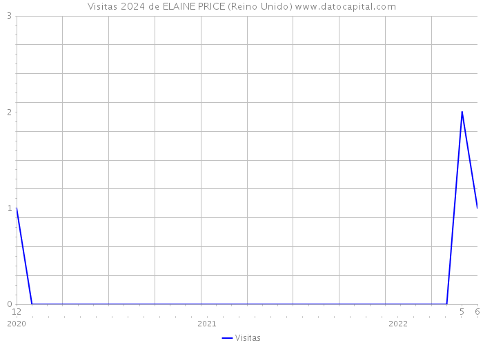 Visitas 2024 de ELAINE PRICE (Reino Unido) 