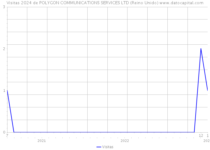 Visitas 2024 de POLYGON COMMUNICATIONS SERVICES LTD (Reino Unido) 