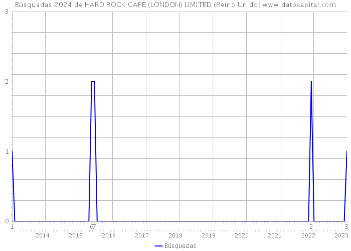 Búsquedas 2024 de HARD ROCK CAFE (LONDON) LIMITED (Reino Unido) 