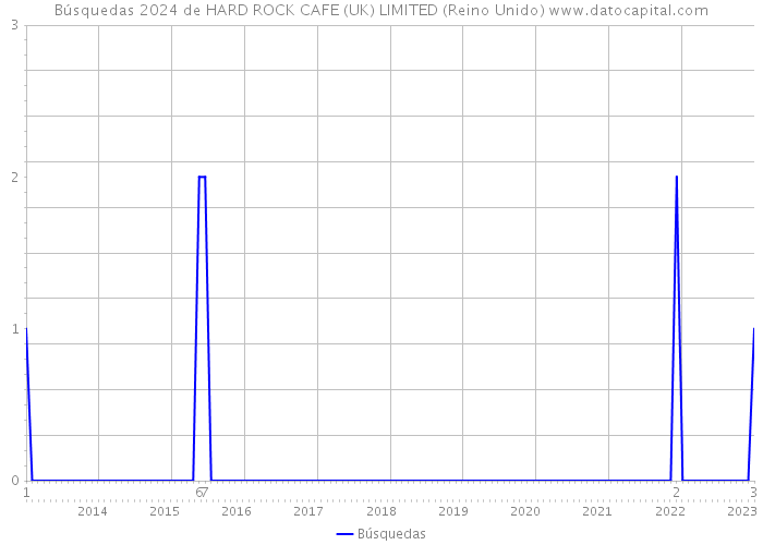 Búsquedas 2024 de HARD ROCK CAFE (UK) LIMITED (Reino Unido) 