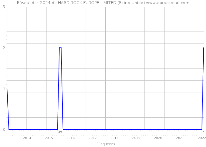 Búsquedas 2024 de HARD ROCK EUROPE LIMITED (Reino Unido) 