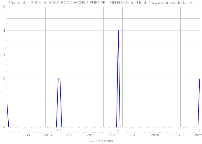 Búsquedas 2024 de HARD ROCK HOTELS EUROPE LIMITED (Reino Unido) 