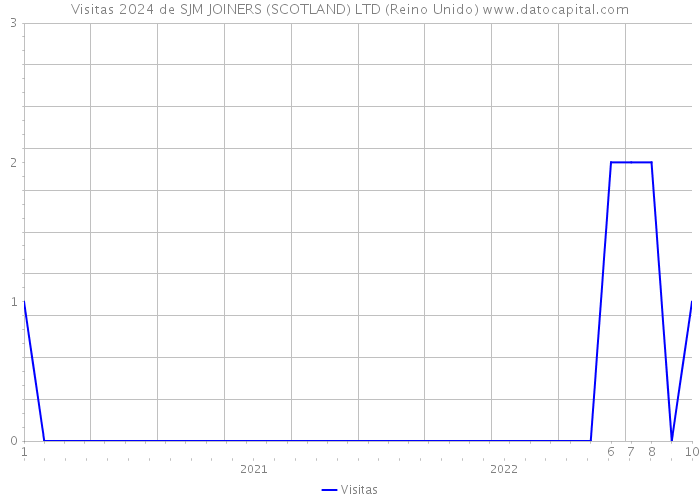 Visitas 2024 de SJM JOINERS (SCOTLAND) LTD (Reino Unido) 