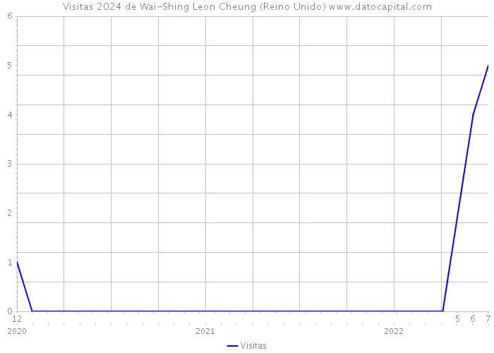 Visitas 2024 de Wai-Shing Leon Cheung (Reino Unido) 