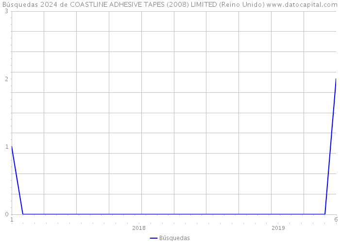 Búsquedas 2024 de COASTLINE ADHESIVE TAPES (2008) LIMITED (Reino Unido) 