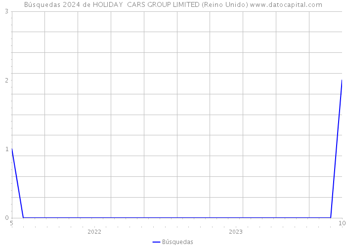 Búsquedas 2024 de HOLIDAY CARS GROUP LIMITED (Reino Unido) 