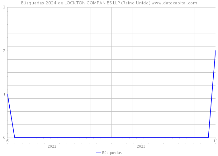 Búsquedas 2024 de LOCKTON COMPANIES LLP (Reino Unido) 