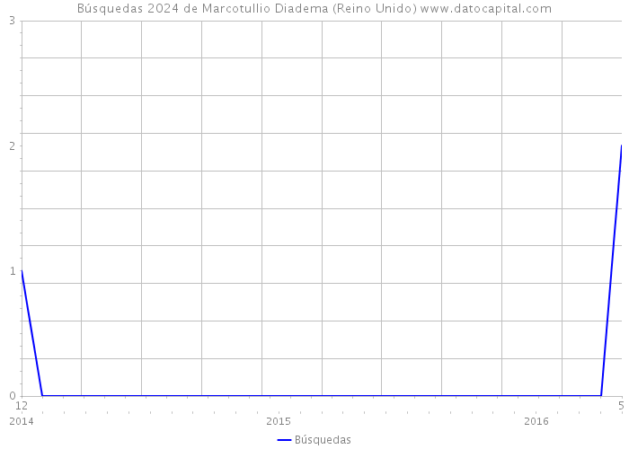 Búsquedas 2024 de Marcotullio Diadema (Reino Unido) 