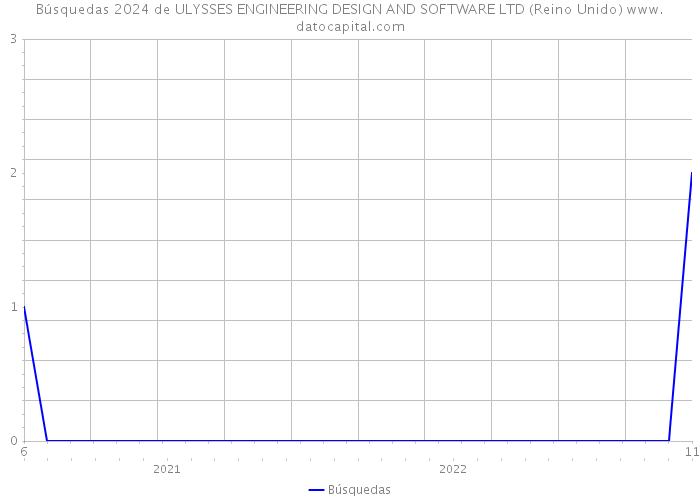 Búsquedas 2024 de ULYSSES ENGINEERING DESIGN AND SOFTWARE LTD (Reino Unido) 