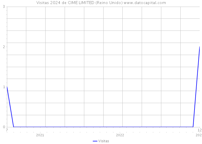 Visitas 2024 de CIME LIMITED (Reino Unido) 