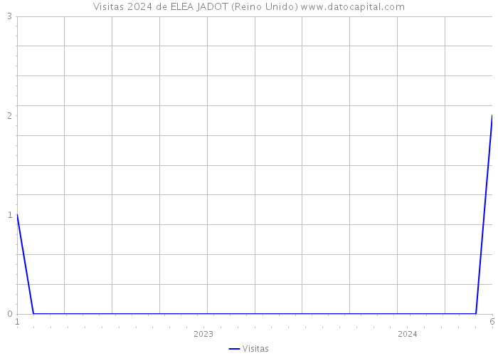 Visitas 2024 de ELEA JADOT (Reino Unido) 