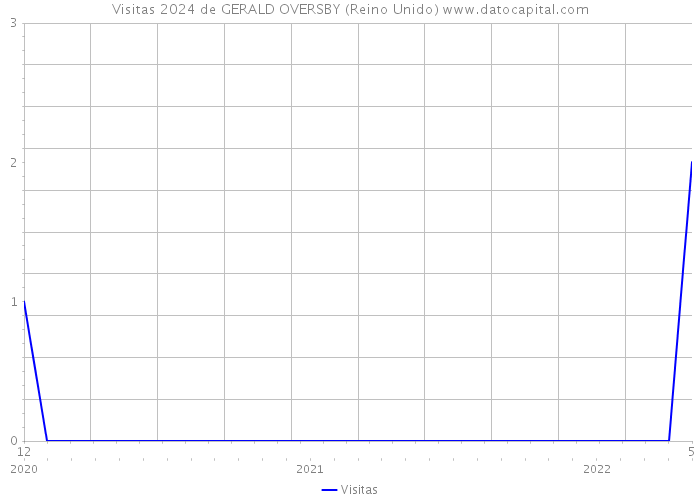 Visitas 2024 de GERALD OVERSBY (Reino Unido) 