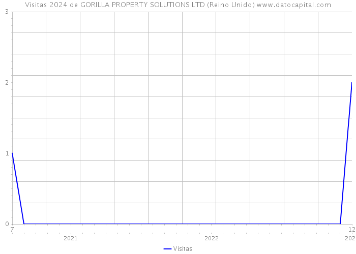 Visitas 2024 de GORILLA PROPERTY SOLUTIONS LTD (Reino Unido) 